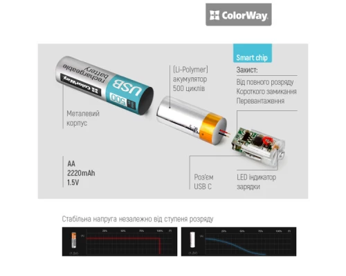 Акумулятор ColorWay AA USB-С 2220 mAh 1.5V (2шт) (Li-Polymer) (CW-UBAA-10) Акумулятор ColorWay AA USB-С 2220 mAh 1.5V (2шт) (Li-Polymer) (CW-UBAA-10)